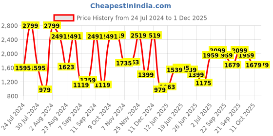 myntra.com Van Heusen Men Textured Slim Fit Trousers van heusen Price History Graph from 24 Jul 2024 to 1 Dec 2025