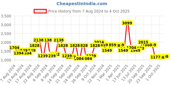 myntra.com Van Heusen Men Textured Slim Fit Trousers van heusen Price History Graph from 7 Aug 2024 to 4 Oct 2025