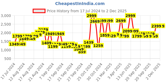 myntra.com Van Heusen Men Textured Slim Fit Trousers van heusen Price History Graph from 17 Jul 2024 to 2 Dec 2025