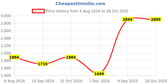 myntra.com Van Heusen Men Textured Slim Fit Trousers van heusen Price History Graph from 9 Aug 2024 to 27 Oct 2025