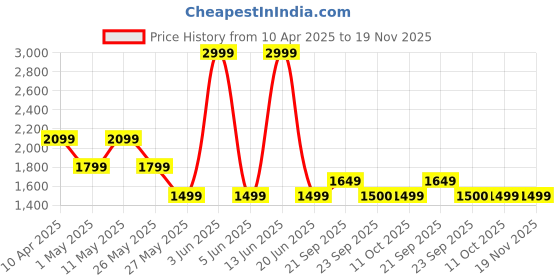 myntra.com Van Heusen Men Textured Slim Fit Trousers van heusen Price History Graph from 10 Apr 2025 to 18 Nov 2025