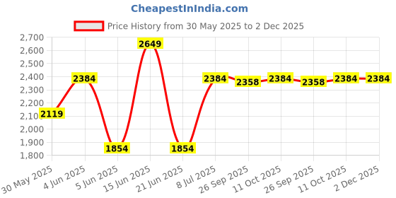 myntra.com Van Heusen Men Textured Slim Fit Trousers van heusen Price History Graph from 30 May 2025 to 2 Dec 2025