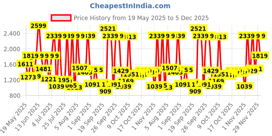 myntra.com Van Heusen Men Textured Slim Fit Trousers van heusen Price History Graph from 19 May 2025 to 5 Dec 2025