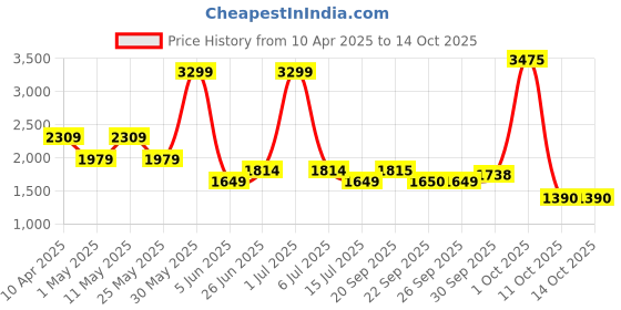 myntra.com Van Heusen Men Textured Slim Fit Trousers van heusen Price History Graph from 10 Apr 2025 to 14 Oct 2025