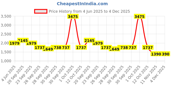 myntra.com Van Heusen Men Textured Slim Fit Trousers van heusen Price History Graph from 4 Jun 2025 to 4 Dec 2025