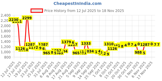 myntra.com Van Heusen Men Textured Slim Fit Trousers van heusen Price History Graph from 12 Jul 2025 to 18 Nov 2025