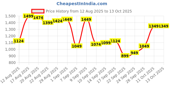 myntra.com Van Heusen Men Textured Slim Fit Trousers van heusen Price History Graph from 12 Aug 2025 to 13 Oct 2025