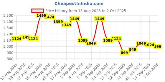 myntra.com Van Heusen Men Textured Slim Fit Trousers van heusen Price History Graph from 13 Aug 2025 to 2 Oct 2025