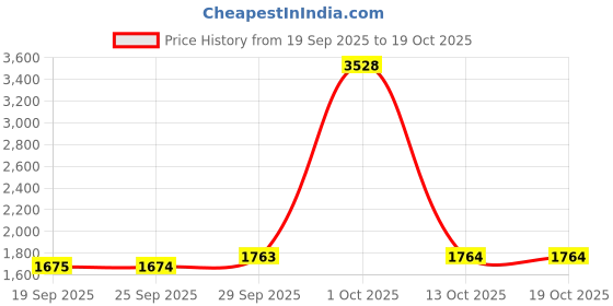 myntra.com Van Heusen Men Textured Slim Fit Trousers van heusen Price History Graph from 19 Sep 2025 to 17 Oct 2025