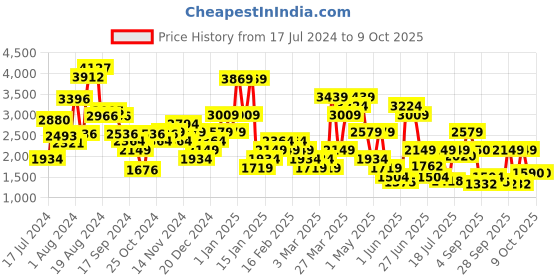 myntra.com Van Heusen Men Textured Slip-On Driving Shoes van heusen Price History Graph from 17 Jul 2024 to 7 Oct 2025