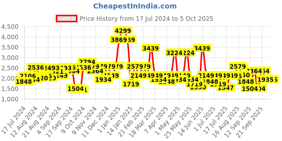 myntra.com Van Heusen Men Textured Slip-On Formal Shoes van heusen Price History Graph from 17 Jul 2024 to 5 Oct 2025