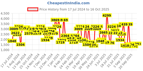 myntra.com Van Heusen Men Textured Slip-On Formal Shoes van heusen Price History Graph from 17 Jul 2024 to 16 Oct 2025