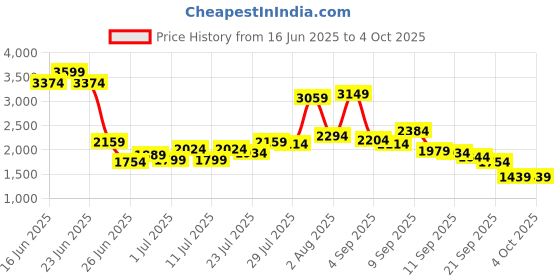 myntra.com Van Heusen Men Textured Smart Casual Leather Monk Shoes van heusen Price History Graph from 16 Jun 2025 to 4 Oct 2025