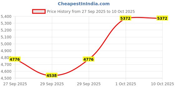 myntra.com Van Heusen Men Textured Spread Collar Cotton Formal Shirt van heusen Price History Graph from 27 Sep 2025 to 4 Oct 2025