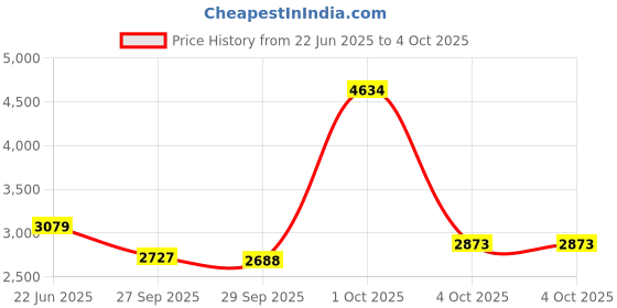 myntra.com Van Heusen Men Textured Spread Collar Cotton Formal Shirt van heusen Price History Graph from 22 Jun 2025 to 4 Oct 2025