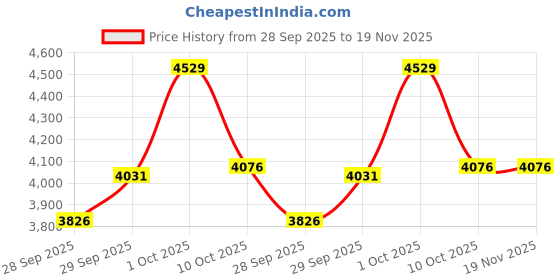 myntra.com Van Heusen Men Textured Spread Collar Cotton Formal Shirt van heusen Price History Graph from 28 Sep 2025 to 19 Nov 2025