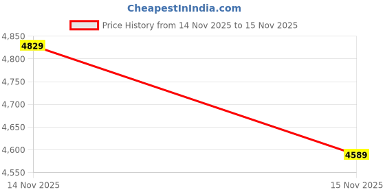 myntra.com Van Heusen Men Textured Spread Collar Cotton Formal Shirt van heusen Price History Graph from 14 Nov 2025 to 15 Nov 2025