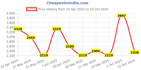 myntra.com Van Heusen Men Textured Spread Collar Formal Shirt van heusen Price History Graph from 25 Apr 2025 to 10 Oct 2025