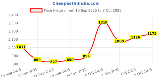 myntra.com Van Heusen Men Textured Spread Collar Pure Cotton Casual Shirt van heusen Price History Graph from 10 Sep 2025 to 8 Oct 2025