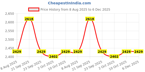 myntra.com Van Heusen Men Textured Spread Collar Pure Cotton Formal Shirt van heusen Price History Graph from 8 Aug 2025 to 6 Dec 2025