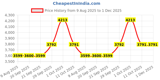 myntra.com Van Heusen Men Textured Spread Collar Pure Cotton Formal Shirt van heusen Price History Graph from 9 Aug 2025 to 1 Dec 2025