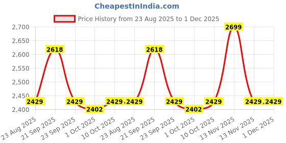 myntra.com Van Heusen Men Textured Spread Collar Pure Cotton Formal Shirt van heusen Price History Graph from 23 Aug 2025 to 1 Dec 2025