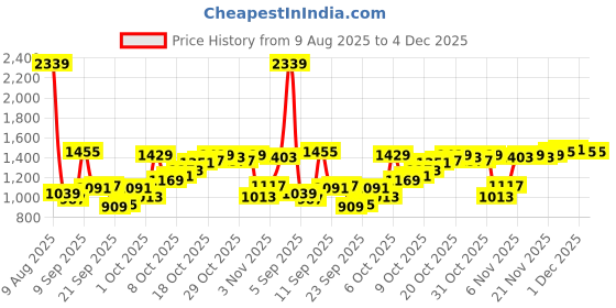 myntra.com Van Heusen Men Textured Spread Collar Pure Cotton Formal Shirt van heusen Price History Graph from 9 Aug 2025 to 4 Dec 2025