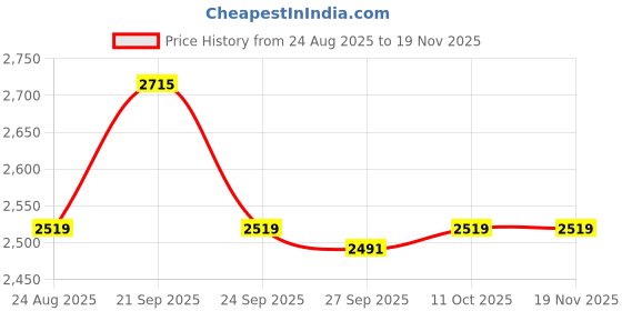 myntra.com Van Heusen Men Textured Spread Collar Pure Cotton Formal Shirt van heusen Price History Graph from 24 Aug 2025 to 18 Nov 2025