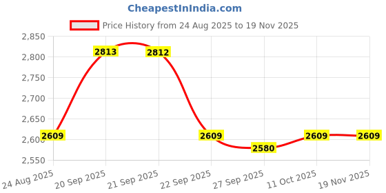 myntra.com Van Heusen Men Textured Spread Collar Pure Cotton Formal Shirt van heusen Price History Graph from 24 Aug 2025 to 19 Nov 2025