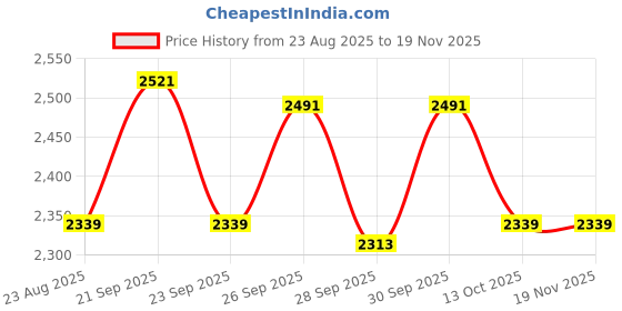 myntra.com Van Heusen Men Textured Spread Collar Pure Cotton Formal Shirt van heusen Price History Graph from 23 Aug 2025 to 19 Nov 2025