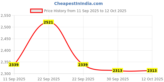 myntra.com Van Heusen Men Textured Spread Collar Pure Cotton Formal Shirt van heusen Price History Graph from 11 Sep 2025 to 12 Oct 2025