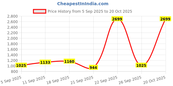 myntra.com Van Heusen Men Textured Spread Collar Pure Cotton Formal Shirt van heusen Price History Graph from 5 Sep 2025 to 20 Oct 2025