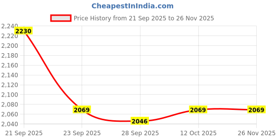 myntra.com Van Heusen Men Textured Spread Collar Pure Cotton Formal Shirt van heusen Price History Graph from 21 Sep 2025 to 26 Nov 2025