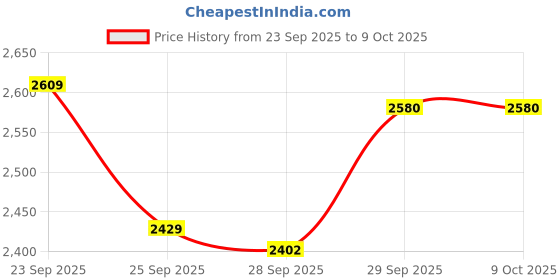 myntra.com Van Heusen Men Textured Spread Collar Pure Cotton Formal Shirt van heusen Price History Graph from 23 Sep 2025 to 9 Oct 2025