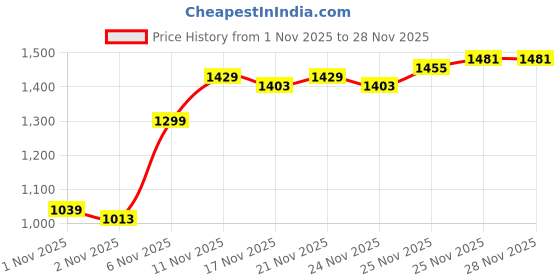 myntra.com Van Heusen Men Textured Spread Collar Regular Fit Cotton Shirt van heusen Price History Graph from 1 Nov 2025 to 28 Nov 2025