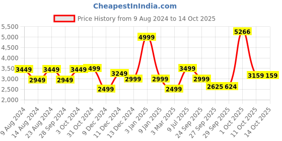 myntra.com Van Heusen Men Textured Square Toe Leather Formal Oxfords van heusen Price History Graph from 9 Aug 2024 to 14 Oct 2025