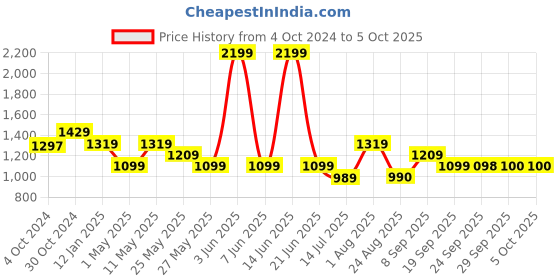 myntra.com Van Heusen Men Textured Tang Closure Belt van heusen Price History Graph from 4 Oct 2024 to 5 Oct 2025