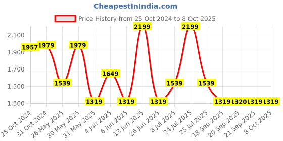 myntra.com Van Heusen Men Textured Tang Closure Belt van heusen Price History Graph from 25 Oct 2024 to 8 Oct 2025