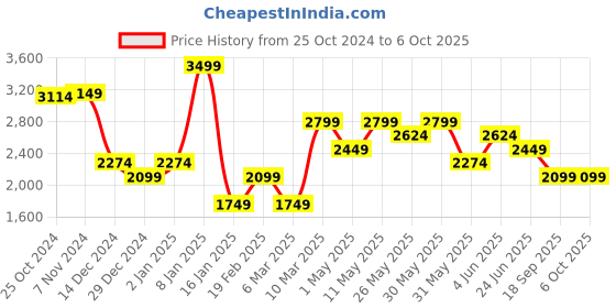 myntra.com Van Heusen Men Textured Tang Closure Belt van heusen Price History Graph from 25 Oct 2024 to 5 Oct 2025