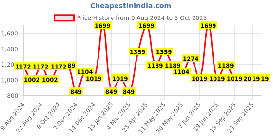 myntra.com Van Heusen Men Textured Tang Closure Leather Belt van heusen Price History Graph from 9 Aug 2024 to 4 Oct 2025