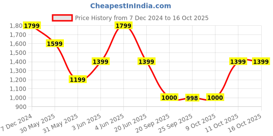 myntra.com Van Heusen Men Textured Tang Leather Reversible Belt van heusen Price History Graph from 7 Dec 2024 to 16 Oct 2025