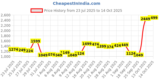 myntra.com Van Heusen Men Textured Tapered Fit Corduroy Chinos Trousers van heusen Price History Graph from 23 Jul 2025 to 14 Oct 2025