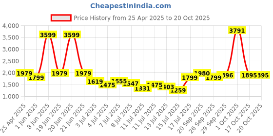 myntra.com Van Heusen Men Textured Trousers van heusen Price History Graph from 25 Apr 2025 to 19 Oct 2025