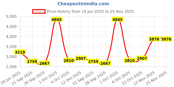 myntra.com Van Heusen Men Textured Trousers van heusen Price History Graph from 19 Jun 2025 to 25 Nov 2025