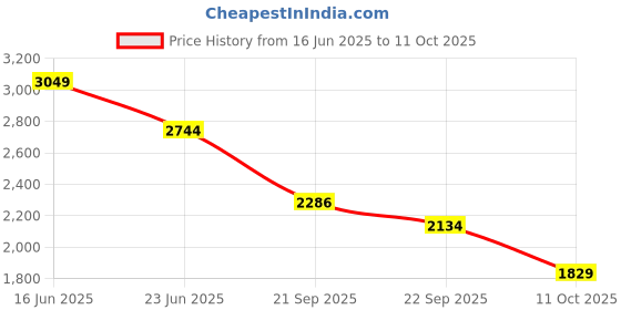 myntra.com Van Heusen Men Textured Trousers van heusen Price History Graph from 16 Jun 2025 to 11 Oct 2025