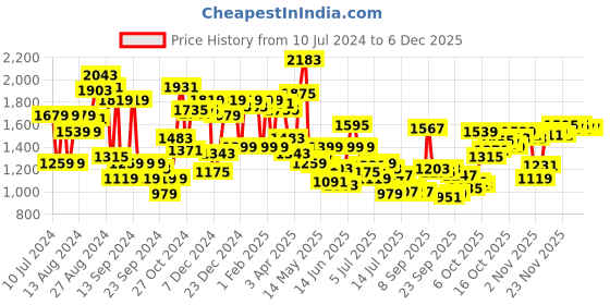 myntra.com Van Heusen Men Textured Ultra Slim Fit Formal Trousers van heusen Price History Graph from 10 Jul 2024 to 5 Dec 2025