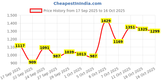 myntra.com Van Heusen Men Textured Ultra Slim Fit Formal Trousers van heusen Price History Graph from 17 Sep 2025 to 15 Oct 2025