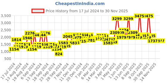 myntra.com Van Heusen Men Textured Ultra Slim Fit Trousers van heusen Price History Graph from 17 Jul 2024 to 30 Nov 2025