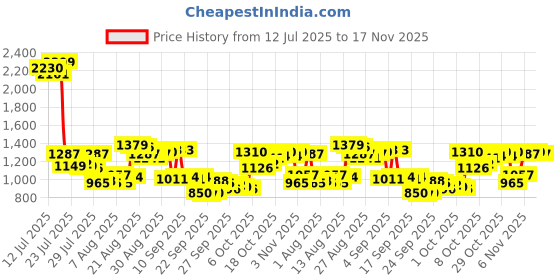myntra.com Van Heusen Men Textured Ultra Slim Fit Trousers van heusen Price History Graph from 12 Jul 2025 to 17 Nov 2025