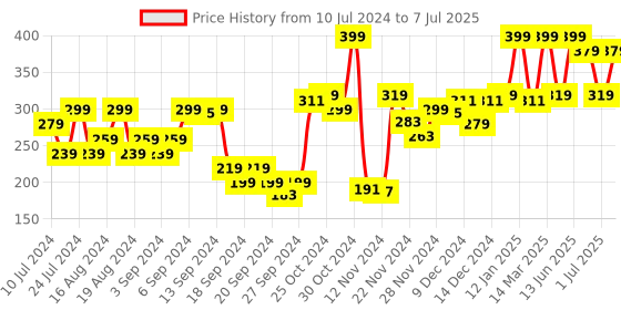 myntra.com van heusen innerwear Van Heusen Men Textured Ultra Soft Briefs 70009 van heusen innerwear Price History Graph from 10 Jul 2024 to 7 Jul 2025